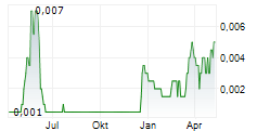 ASIAMET RESOURCES LIMITED Chart 1 Jahr