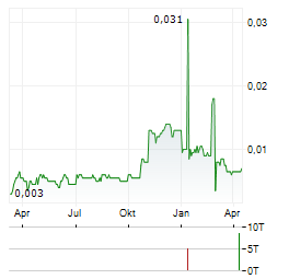 ASIAMET RESOURCES Aktie Chart 1 Jahr