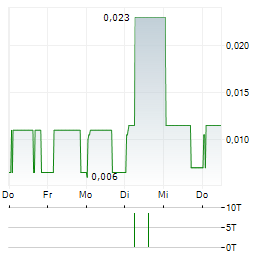 ASIAMET RESOURCES Aktie 5-Tage-Chart