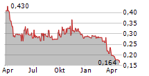 ASIAN CITRUS HOLDINGS LTD Chart 1 Jahr