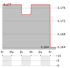 ASIAN CITRUS Aktie 5-Tage-Chart