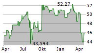 ASIAN SPECIAL SITUATIONS FUND A USD Chart 1 Jahr