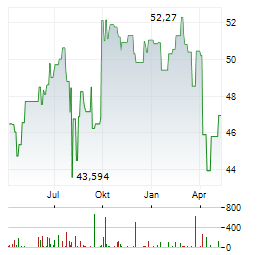 ASIAN SPECIAL SITUATIONS FUND Aktie Chart 1 Jahr