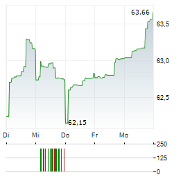 ASIAN SPECIAL SITUATIONS FUND Aktie 5-Tage-Chart