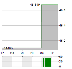 ASIAN SPECIAL SITUATIONS FUND Aktie 5-Tage-Chart