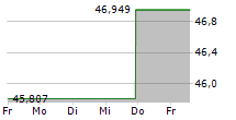 ASIAN SPECIAL SITUATIONS FUND A USD 5-Tage-Chart