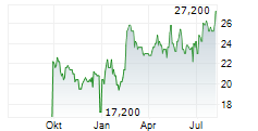 ASICS CORPORATION ADR Chart 1 Jahr