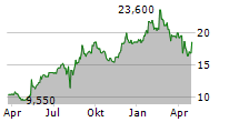 ASICS CORPORATION ADR Chart 1 Jahr