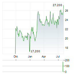 ASICS CORPORATION ADR Aktie Chart 1 Jahr