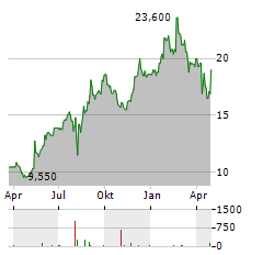 ASICS CORPORATION ADR Aktie Chart 1 Jahr