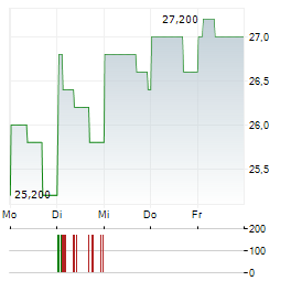 ASICS CORPORATION ADR Aktie 5-Tage-Chart