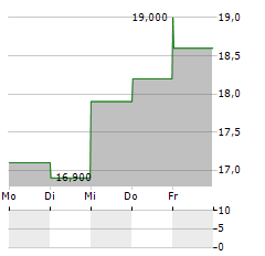 ASICS CORPORATION ADR Aktie 5-Tage-Chart