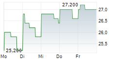 ASICS CORPORATION ADR 5-Tage-Chart