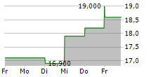 ASICS CORPORATION ADR 5-Tage-Chart