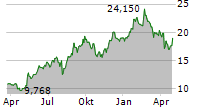 ASICS CORPORATION Chart 1 Jahr