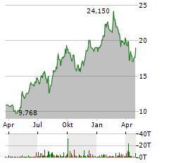 ASICS Aktie Chart 1 Jahr