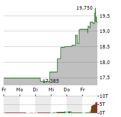 ASICS Aktie 5-Tage-Chart