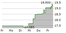 ASICS CORPORATION 5-Tage-Chart