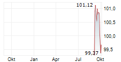 ASK CHEMICALS DEUTSCHLAND HOLDING GMBH Chart 1 Jahr