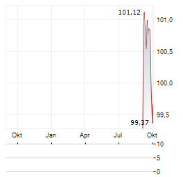 ASK CHEMICALS Aktie Chart 1 Jahr