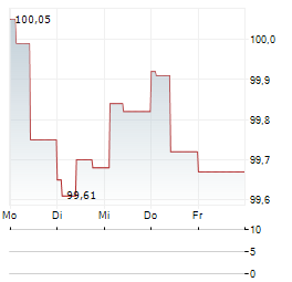 ASK CHEMICALS Aktie 5-Tage-Chart