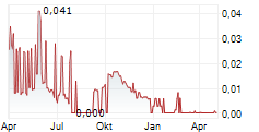 ASKARI METALS LIMITED Chart 1 Jahr