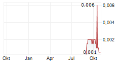 ASKARI METALS LIMITED Chart 1 Jahr