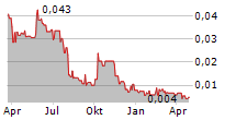 ASKARI METALS LIMITED Chart 1 Jahr