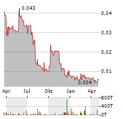 ASKARI METALS Aktie Chart 1 Jahr