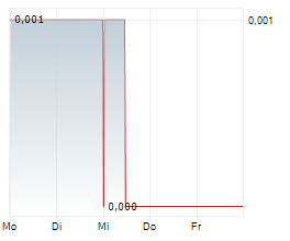 ASKARI METALS LIMITED Chart 1 Jahr