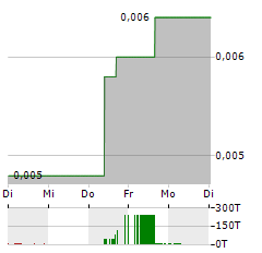 ASKARI METALS Aktie 5-Tage-Chart