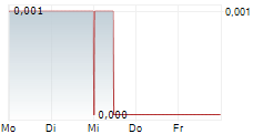 ASKARI METALS LIMITED 5-Tage-Chart