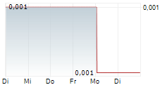ASKARI METALS LIMITED 5-Tage-Chart