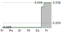 ASKARI METALS LIMITED 5-Tage-Chart