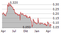 ASKOLL EVA SPA Chart 1 Jahr