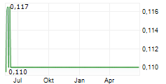 ASKOLL EVA SPA Chart 1 Jahr