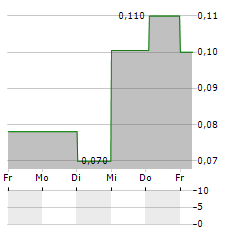 ASKOLL EVA Aktie 5-Tage-Chart