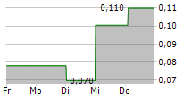 ASKOLL EVA SPA 5-Tage-Chart