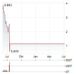 ASLAN PHARMACEUTICALS Aktie Chart 1 Jahr