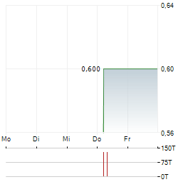 ASLAN PHARMACEUTICALS Aktie 5-Tage-Chart