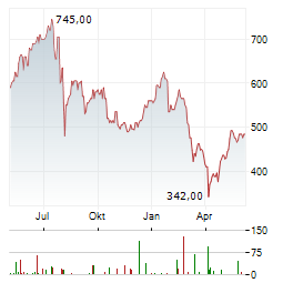 ASM INTERNATIONAL ADR Aktie Chart 1 Jahr