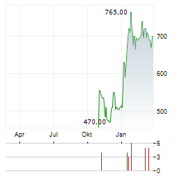 ASM INTERNATIONAL ADR Aktie Chart 1 Jahr
