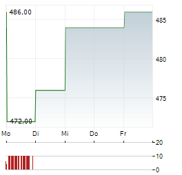 ASM INTERNATIONAL ADR Aktie 5-Tage-Chart