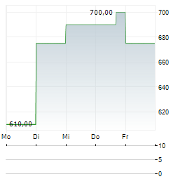 ASM INTERNATIONAL ADR Aktie 5-Tage-Chart