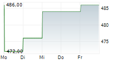 ASM INTERNATIONAL ADR 5-Tage-Chart