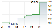 ASM INTERNATIONAL ADR 5-Tage-Chart