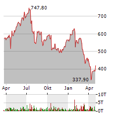 ASM INTERNATIONAL Aktie Chart 1 Jahr