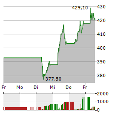 ASM INTERNATIONAL Aktie 5-Tage-Chart