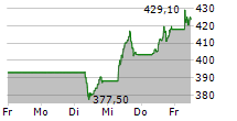 ASM INTERNATIONAL NV 5-Tage-Chart