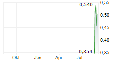 ASMALLWORLD AG Chart 1 Jahr